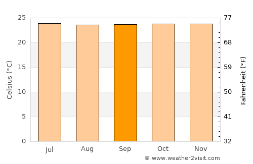 Rosa Zárate average temperature in September