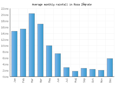 Rosa Zárate monthly rainfall chart (inches)