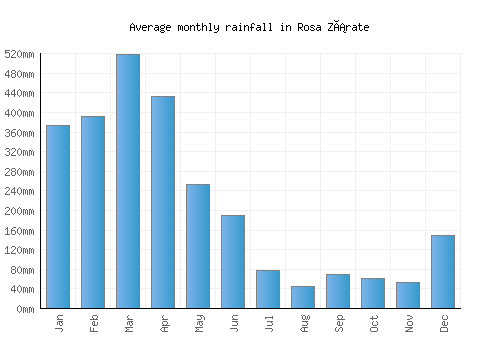 Rosa Zárate monthly rainfall chart (mm)