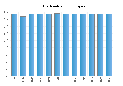 Rosa Zárate relative humidity averages