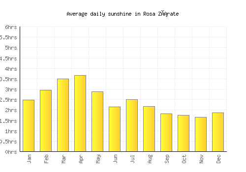 Rosa Zárate average daily sunshine chart