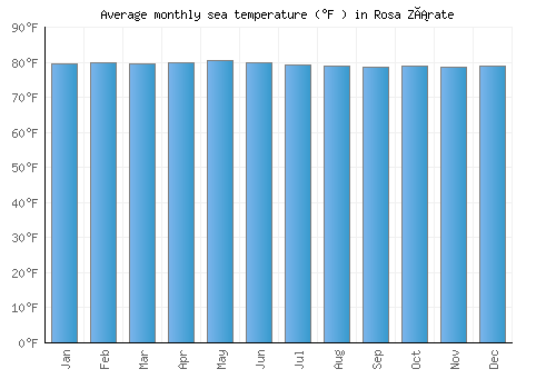Rosa Zárate average sea temperature chart (Fahrenheit)