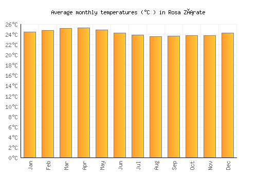 Rosa Zárate average temperature chart (Celsius)