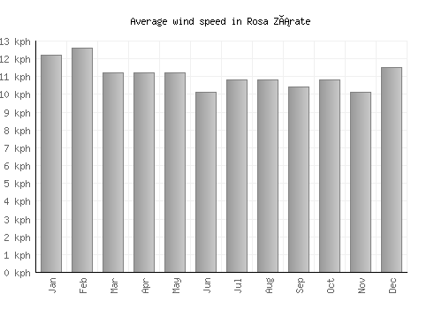 Rosa Zárate average winspeed by month (km/h)