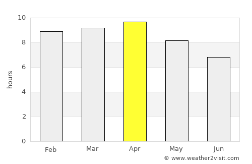 Rosales average rain in April