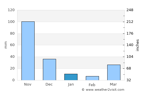 Rosales average rain in January