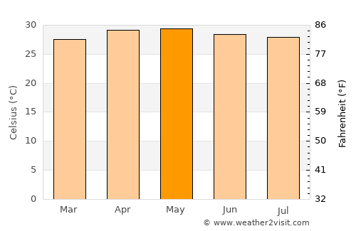 Rosales average temperature in May