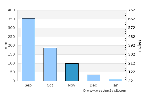 Rosales average rain in November