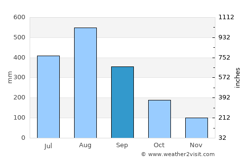 Rosales average rain in September