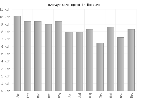 Rosales average winspeed by month (km/h)