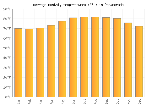 Rosamorada average temperature chart (Fahrenheit)