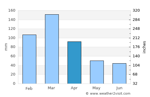 Rosario average rain in April