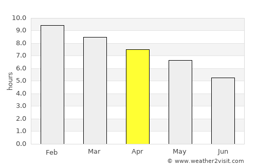 Rosario average rain in April