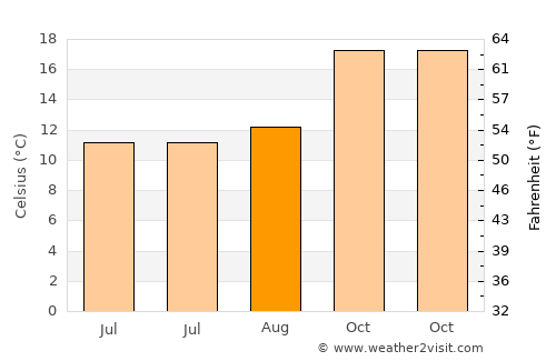 Rosario average temperature in August