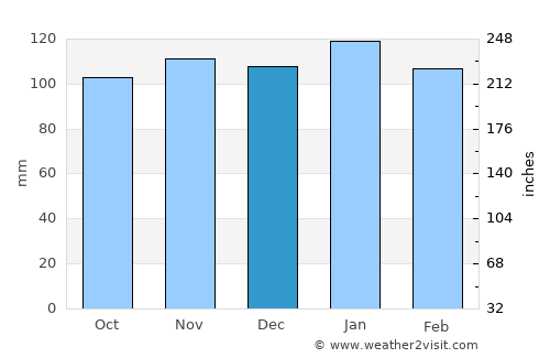 Rosario average rain in December