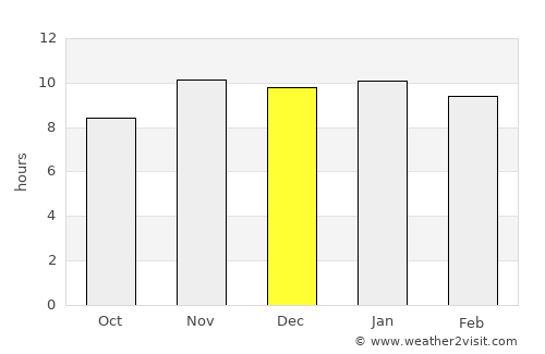 Rosario average rain in December