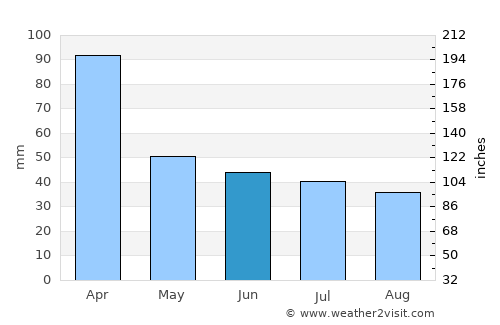 Rosario average rain in June