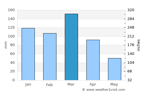 Rosario average rain in March