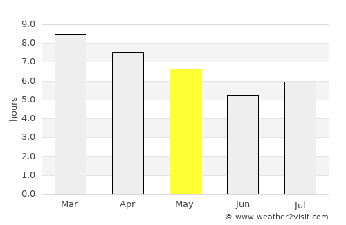 Rosario average rain in May