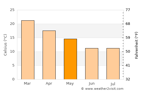Rosario average temperature in May