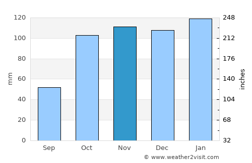 Rosario average rain in November