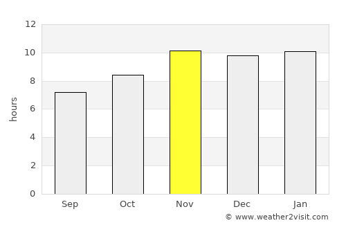 Rosario average rain in November