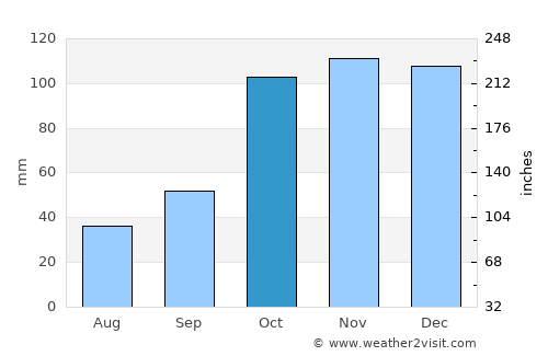 Rosario average rain in October