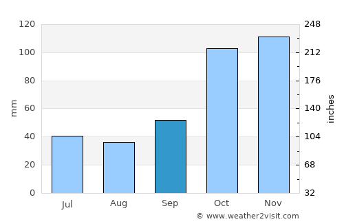 Rosario average rain in September
