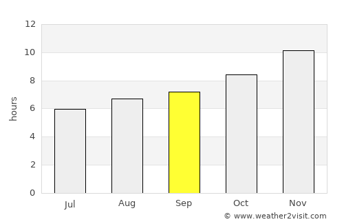 Rosario average rain in September