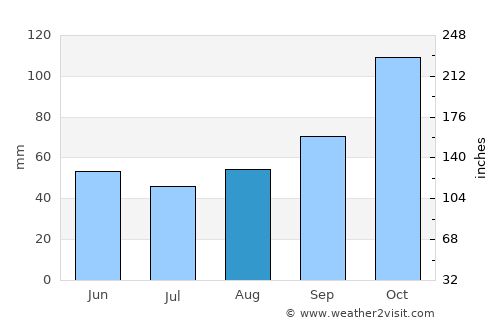 Rosario del Tala average rain in August