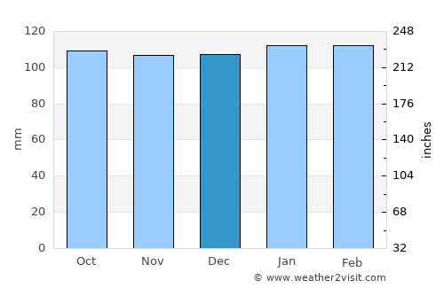 Rosario del Tala average rain in December