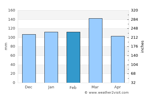 Rosario del Tala average rain in February