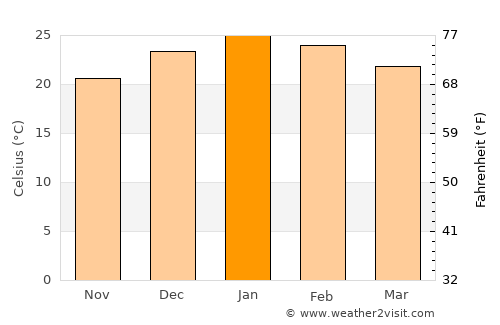 Rosario del Tala average temperature in January