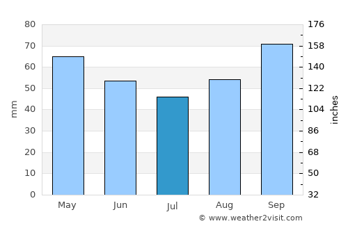 Rosario del Tala average rain in July