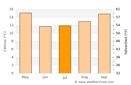 Rosario del Tala average temperature in July