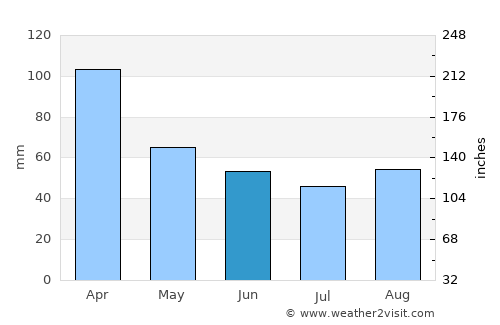 Rosario del Tala average rain in June