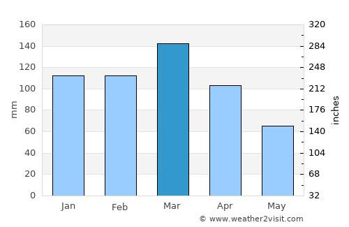 Rosario del Tala average rain in March