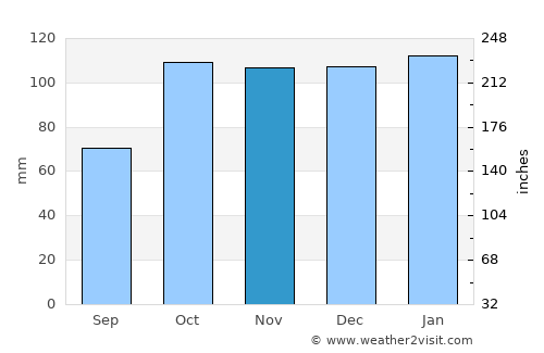Rosario del Tala average rain in November