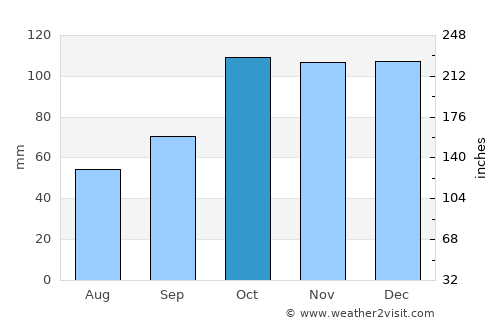Rosario del Tala average rain in October