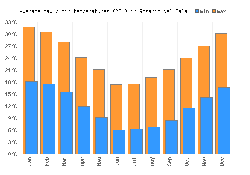 Rosario del Tala average minimum / maximum temperatures (Celsius)