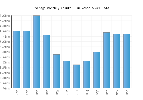 Rosario del Tala monthly rainfall chart (inches)