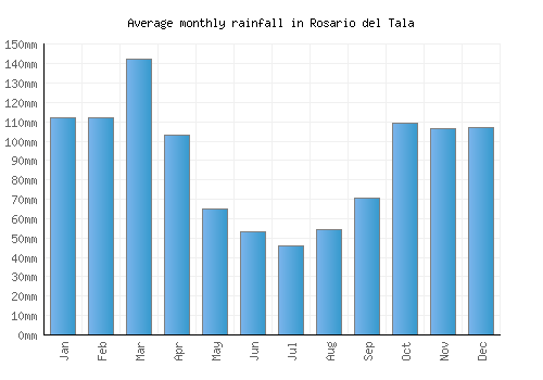Rosario del Tala monthly rainfall chart (mm)