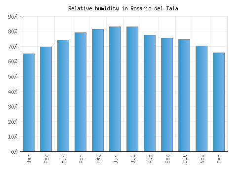 Rosario del Tala relative humidity averages