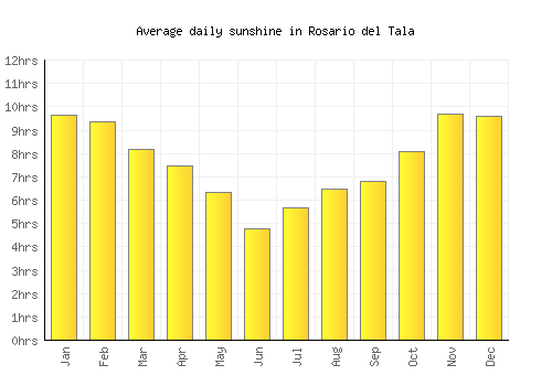 Rosario del Tala average daily sunshine chart