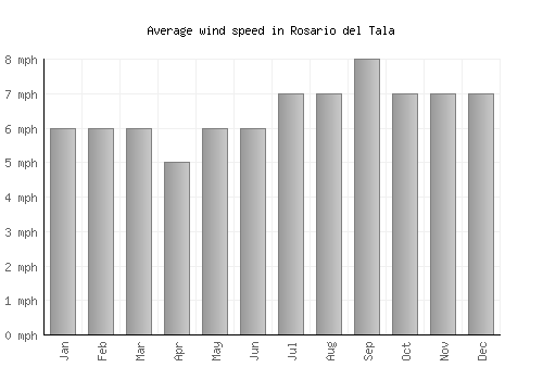 Rosario del Tala average winspeed by month (mph)