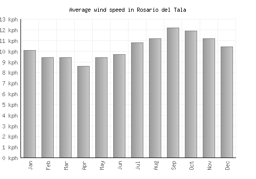 Rosario del Tala average winspeed by month (km/h)