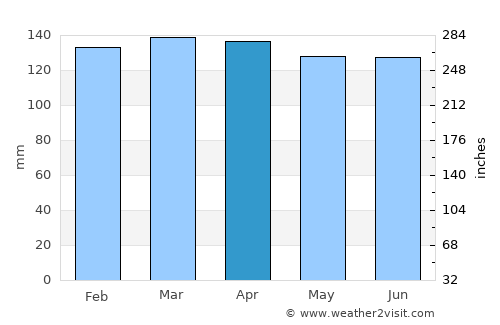 Rosário do Sul average rain in April