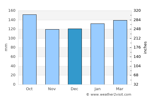 Rosário do Sul average rain in December