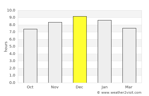 Rosário do Sul average rain in December