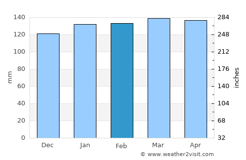 Rosário do Sul average rain in February